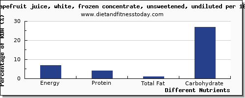 chart to show highest energy in calories in grapefruit juice per 100g